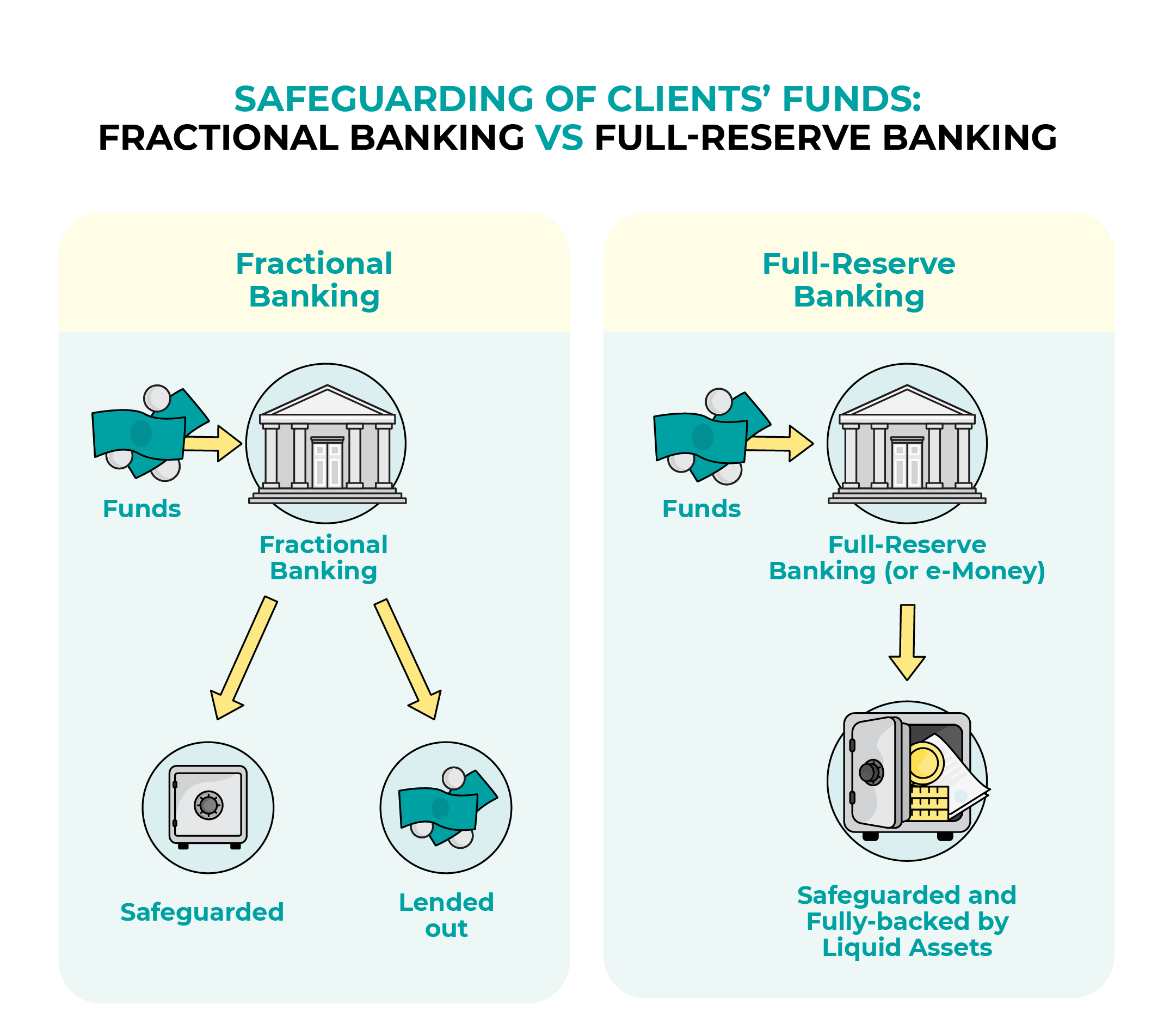 Safeguarding of clients funds: fractional banking vs full-reserve banking
